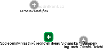 Společenství vlastníků jednotek domu Slovanská 1, Šumperk - obrázek vizuálního zobrazení vztahů obchodního rejstříku