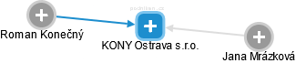 KONY Ostrava s.r.o. - obrázek vizuálního zobrazení vztahů obchodního rejstříku