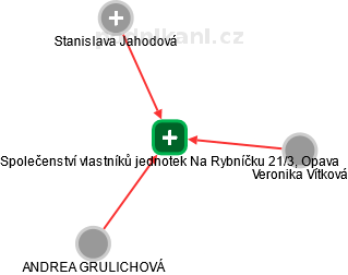 Společenství vlastníků jednotek Na Rybníčku 21/3, Opava - obrázek vizuálního zobrazení vztahů obchodního rejstříku