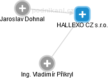 HALLEXO CZ s.r.o. - obrázek vizuálního zobrazení vztahů obchodního rejstříku