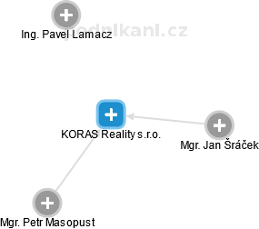 KORAS Reality s.r.o. - obrázek vizuálního zobrazení vztahů obchodního rejstříku