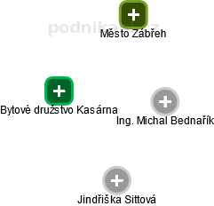Bytové družstvo Kasárna - obrázek vizuálního zobrazení vztahů obchodního rejstříku