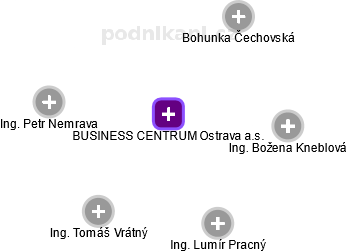 BUSINESS CENTRUM Ostrava a.s. - obrázek vizuálního zobrazení vztahů obchodního rejstříku