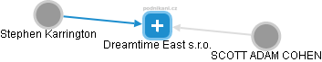 Dreamtime East s.r.o. - obrázek vizuálního zobrazení vztahů obchodního rejstříku