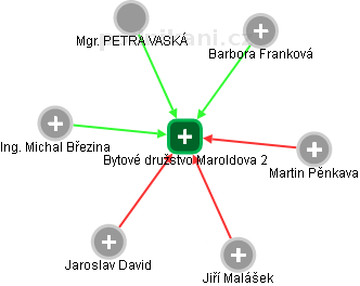 Bytové družstvo Maroldova 2 - obrázek vizuálního zobrazení vztahů obchodního rejstříku