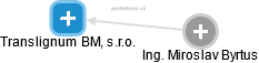 Translignum BM, s.r.o. - obrázek vizuálního zobrazení vztahů obchodního rejstříku