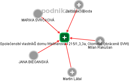 Společenství vlastníků domu Wellnerova 1215/1,3,3a, Olomouc (zkráceně SVW) - obrázek vizuálního zobrazení vztahů obchodního rejstříku