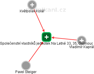 Společenství vlastníků jednotek Na Letné 33, 35, Olomouc - obrázek vizuálního zobrazení vztahů obchodního rejstříku
