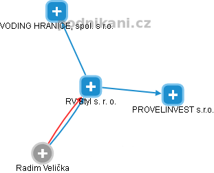 RV Styl s. r. o. - obrázek vizuálního zobrazení vztahů obchodního rejstříku
