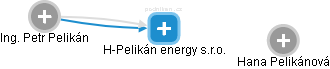 H-Pelikán energy s.r.o. - obrázek vizuálního zobrazení vztahů obchodního rejstříku