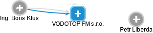 VODOTOP FM s.r.o. - obrázek vizuálního zobrazení vztahů obchodního rejstříku