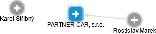 PARTNER CAR, s.r.o. - obrázek vizuálního zobrazení vztahů obchodního rejstříku