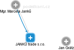 JANKŮ trade s.r.o. - obrázek vizuálního zobrazení vztahů obchodního rejstříku