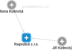 Reprotisk s.r.o. - obrázek vizuálního zobrazení vztahů obchodního rejstříku