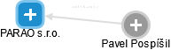 PARAO s.r.o. - obrázek vizuálního zobrazení vztahů obchodního rejstříku