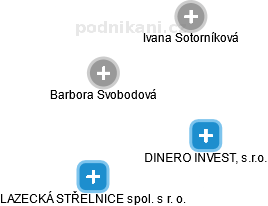 DINERO INVEST, s.r.o. - obrázek vizuálního zobrazení vztahů obchodního rejstříku