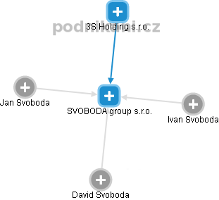 SVOBODA group s.r.o. - obrázek vizuálního zobrazení vztahů obchodního rejstříku