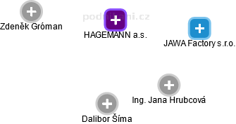 HAGEMANN a.s. - obrázek vizuálního zobrazení vztahů obchodního rejstříku