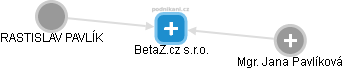BetaZ.cz s.r.o. - obrázek vizuálního zobrazení vztahů obchodního rejstříku