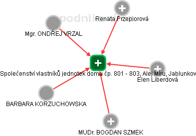 Společenství vlastníků jednotek domu čp. 801 - 803, Alej Míru, Jablunkov - obrázek vizuálního zobrazení vztahů obchodního rejstříku