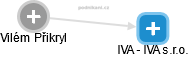 IVA - IVA s.r.o. - obrázek vizuálního zobrazení vztahů obchodního rejstříku
