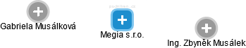 Megia s.r.o. - obrázek vizuálního zobrazení vztahů obchodního rejstříku