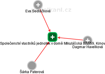 Společenství vlastníků jednotek v domě Mikulášská 877/59, Krnov - obrázek vizuálního zobrazení vztahů obchodního rejstříku