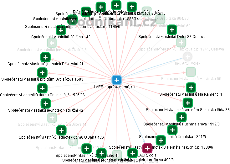 LAER - správa domů, s.r.o. - obrázek vizuálního zobrazení vztahů obchodního rejstříku