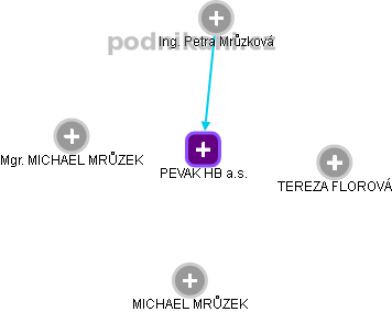 PEVAK HB a.s. - obrázek vizuálního zobrazení vztahů obchodního rejstříku