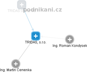 TRIDAS, s.r.o. - obrázek vizuálního zobrazení vztahů obchodního rejstříku