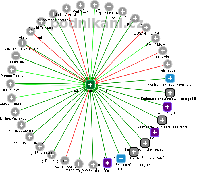 NADACE OKŘÍDLENÉ KOLO - obrázek vizuálního zobrazení vztahů obchodního rejstříku