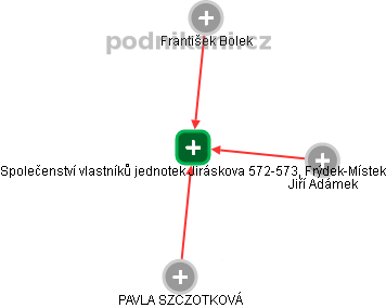 Společenství vlastníků jednotek Jiráskova 572-573, Frýdek-Místek - obrázek vizuálního zobrazení vztahů obchodního rejstříku