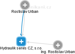 Hydraulik servis CZ, s.r.o. - obrázek vizuálního zobrazení vztahů obchodního rejstříku