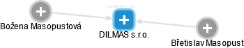 DILMAS s.r.o. - obrázek vizuálního zobrazení vztahů obchodního rejstříku