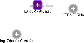 LAKUM - AP, a.s. - obrázek vizuálního zobrazení vztahů obchodního rejstříku