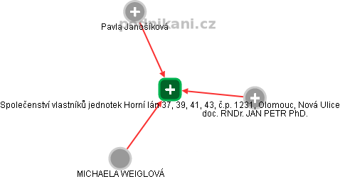 Společenství vlastníků jednotek Horní lán 37, 39, 41, 43, č.p. 1231, Olomouc, Nová Ulice - obrázek vizuálního zobrazení vztahů obchodního rejstříku