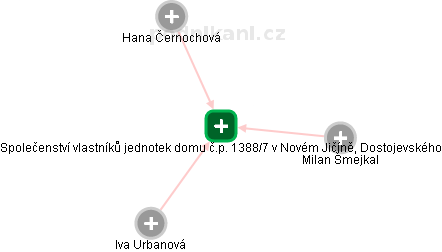 Společenství vlastníků jednotek domu č.p. 1388/7 v Novém Jičíně, Dostojevského - obrázek vizuálního zobrazení vztahů obchodního rejstříku