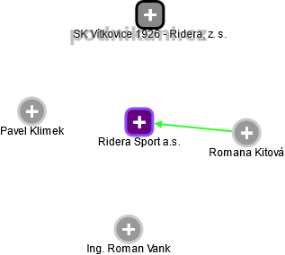 Ridera Sport a.s. - obrázek vizuálního zobrazení vztahů obchodního rejstříku