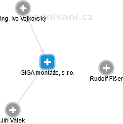 GIGA montáže, s.r.o. - obrázek vizuálního zobrazení vztahů obchodního rejstříku