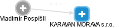KARAVAN MORAVA s.r.o. - obrázek vizuálního zobrazení vztahů obchodního rejstříku