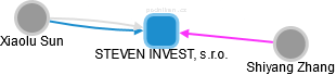 STEVEN INVEST, s.r.o. - obrázek vizuálního zobrazení vztahů obchodního rejstříku