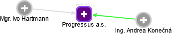 Progressus a.s. - obrázek vizuálního zobrazení vztahů obchodního rejstříku