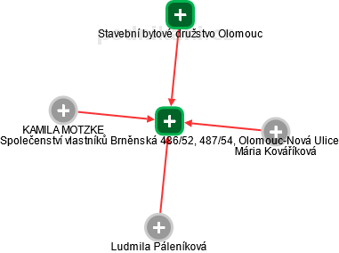 Společenství vlastníků Brněnská 486/52, 487/54, Olomouc-Nová Ulice - obrázek vizuálního zobrazení vztahů obchodního rejstříku