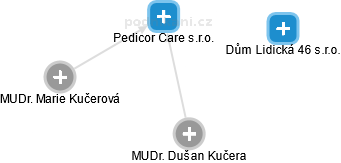 Pedicor Care s.r.o. - obrázek vizuálního zobrazení vztahů obchodního rejstříku