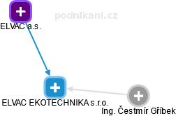 ELVAC EKOTECHNIKA s.r.o. - obrázek vizuálního zobrazení vztahů obchodního rejstříku