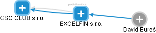 EXCELFIN s.r.o. - obrázek vizuálního zobrazení vztahů obchodního rejstříku