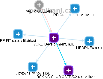 VOKD Development, a.s. - obrázek vizuálního zobrazení vztahů obchodního rejstříku