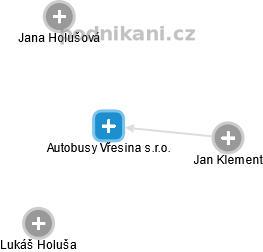 Autobusy Vřesina s.r.o. - obrázek vizuálního zobrazení vztahů obchodního rejstříku