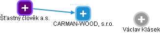 CARMAN-WOOD, s.r.o. - obrázek vizuálního zobrazení vztahů obchodního rejstříku
