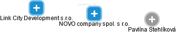 NOVO company spol. s r.o. - obrázek vizuálního zobrazení vztahů obchodního rejstříku